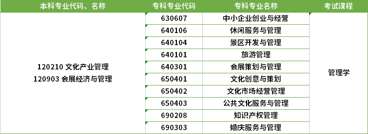 2022年河南專升本文化產(chǎn)業(yè)管理專業(yè)對(duì)應(yīng)?？茖I(yè)