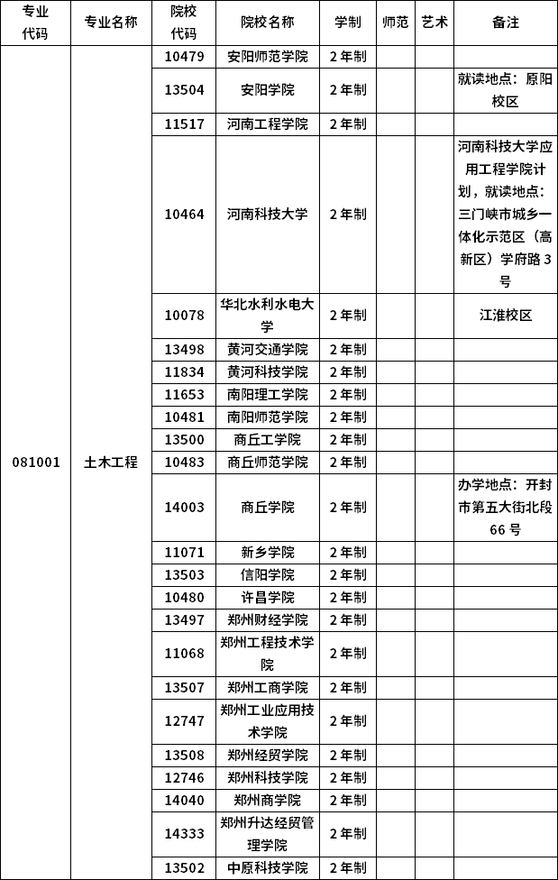 2023年河南專(zhuān)升本各專(zhuān)業(yè)招生院校