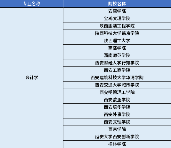 2022年陜西專升本會(huì)計(jì)學(xué)專業(yè)對(duì)應(yīng)招生學(xué)校