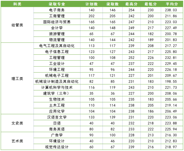 2022年寧波大學科學技術(shù)學院專升本錄取分數(shù)線