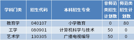 2022年泰山學(xué)院專升本招生專業(yè)及計劃數(shù)