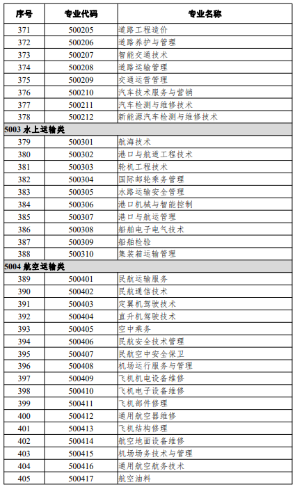 高等職業(yè)教育?？茖I(yè)