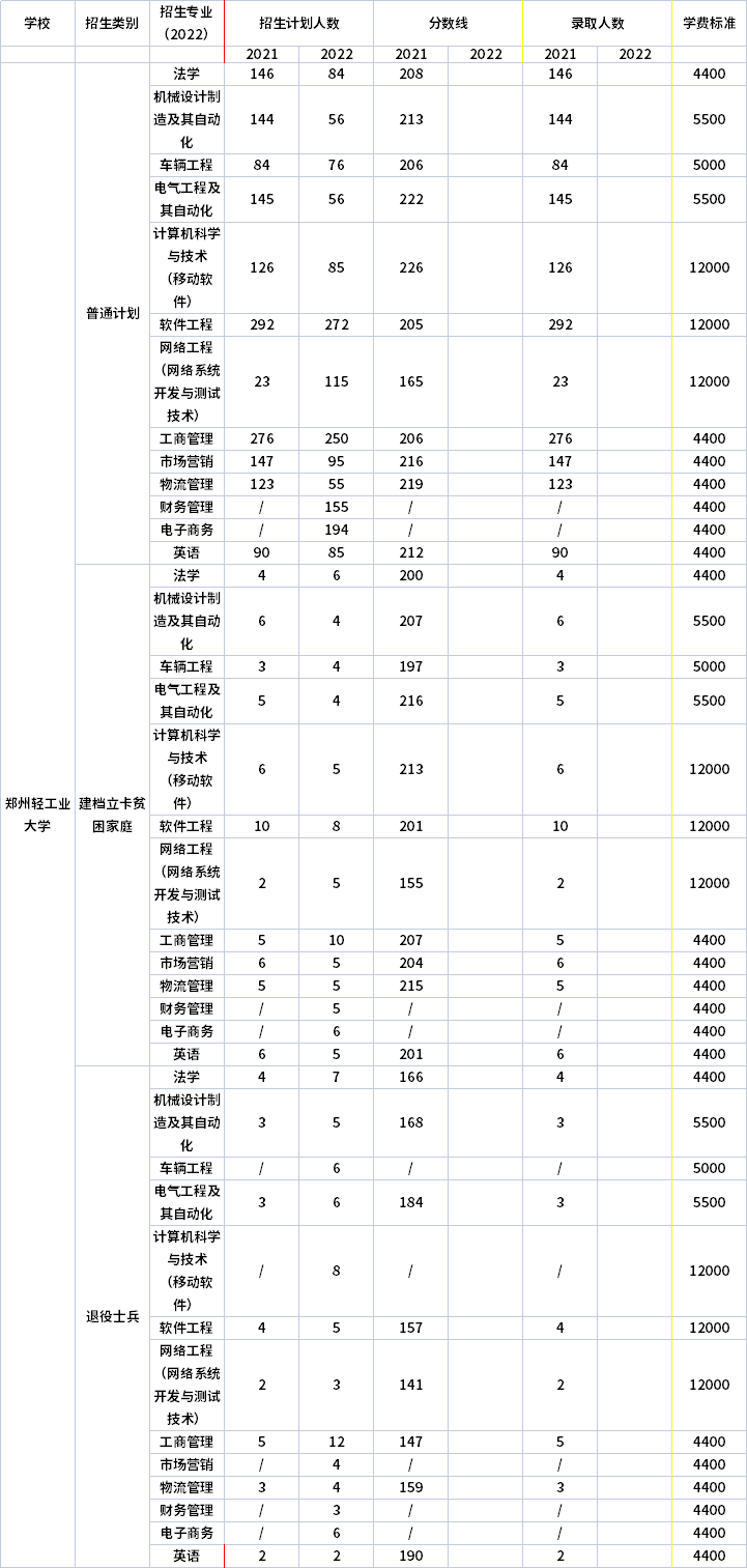 2021年-2022年鄭州輕工業(yè)大學(xué)專升本招生計(jì)劃