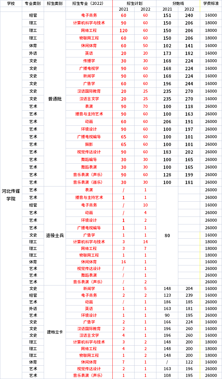 2021年-2022年河北傳媒學(xué)院專升本招生專業(yè)對比