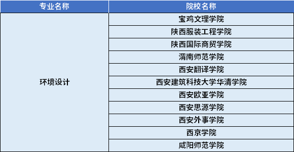 2022年陜西專升本環(huán)境設(shè)計專業(yè)對應(yīng)招生學(xué)校