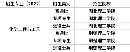 2022年湖北專(zhuān)升本專(zhuān)業(yè)招生院校