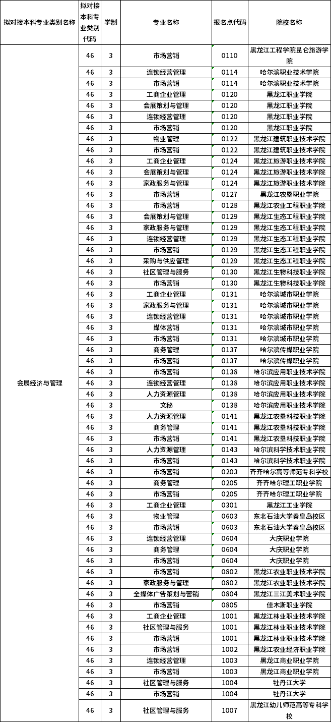 對(duì)應(yīng)?？茖I(yè)