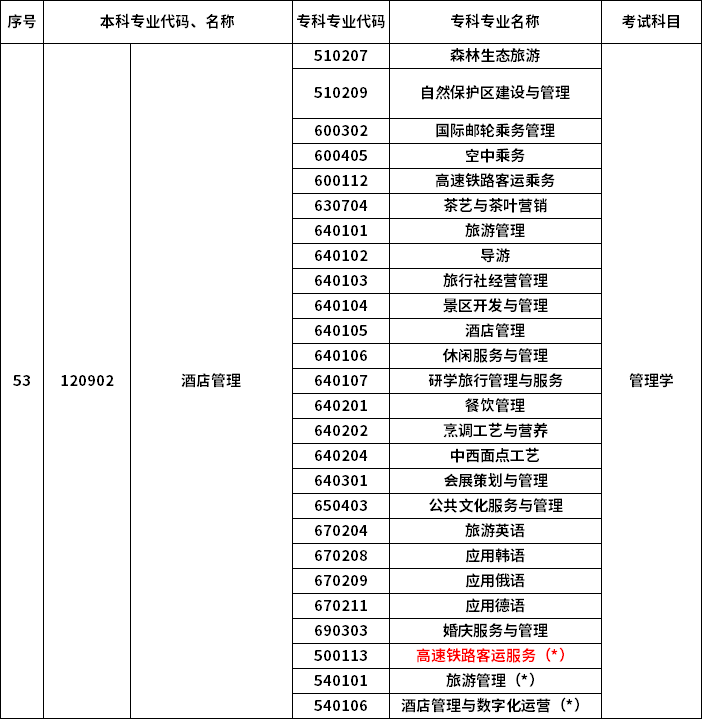 2023年河南專升本最新本專科對(duì)照表