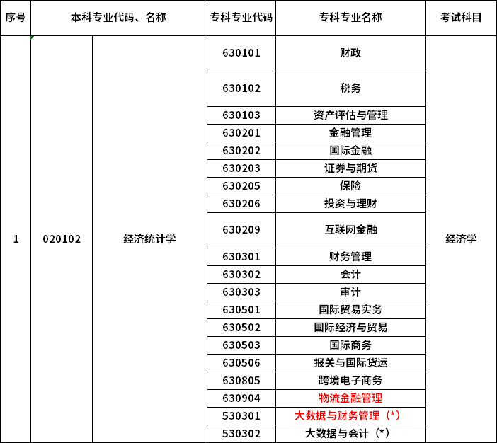 2023年河南專升本最新本專科對(duì)照表
