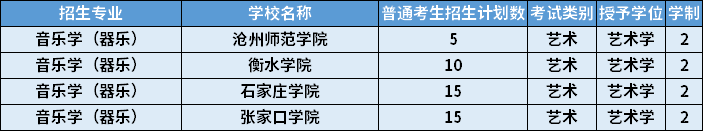 2022年河北專(zhuān)升本音樂(lè)學(xué)（器樂(lè)）專(zhuān)業(yè)招生計(jì)劃