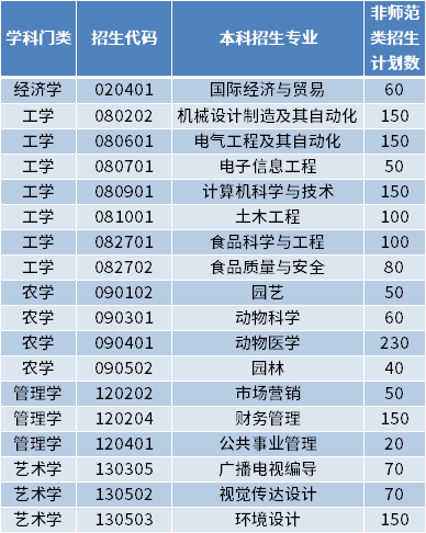 2022年青島農(nóng)業(yè)大學(xué)海都學(xué)院專升本招生專業(yè)及計劃數(shù)