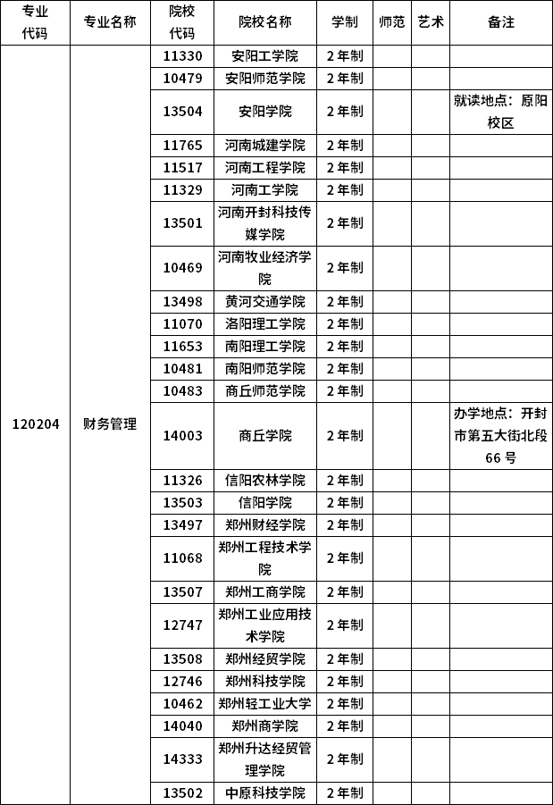 2023年河南專升本各專業(yè)招生院校