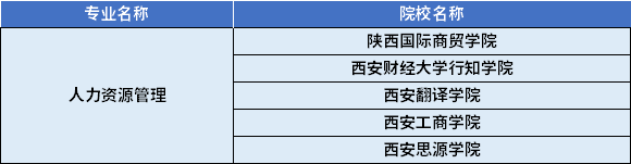 2022年陜西專升本人力資源管理專業(yè)對應(yīng)招生學(xué)校