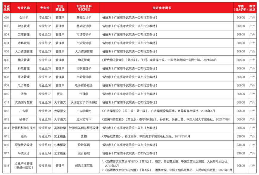 廣東培正學(xué)院2023年普通專升本招生專業(yè)目錄