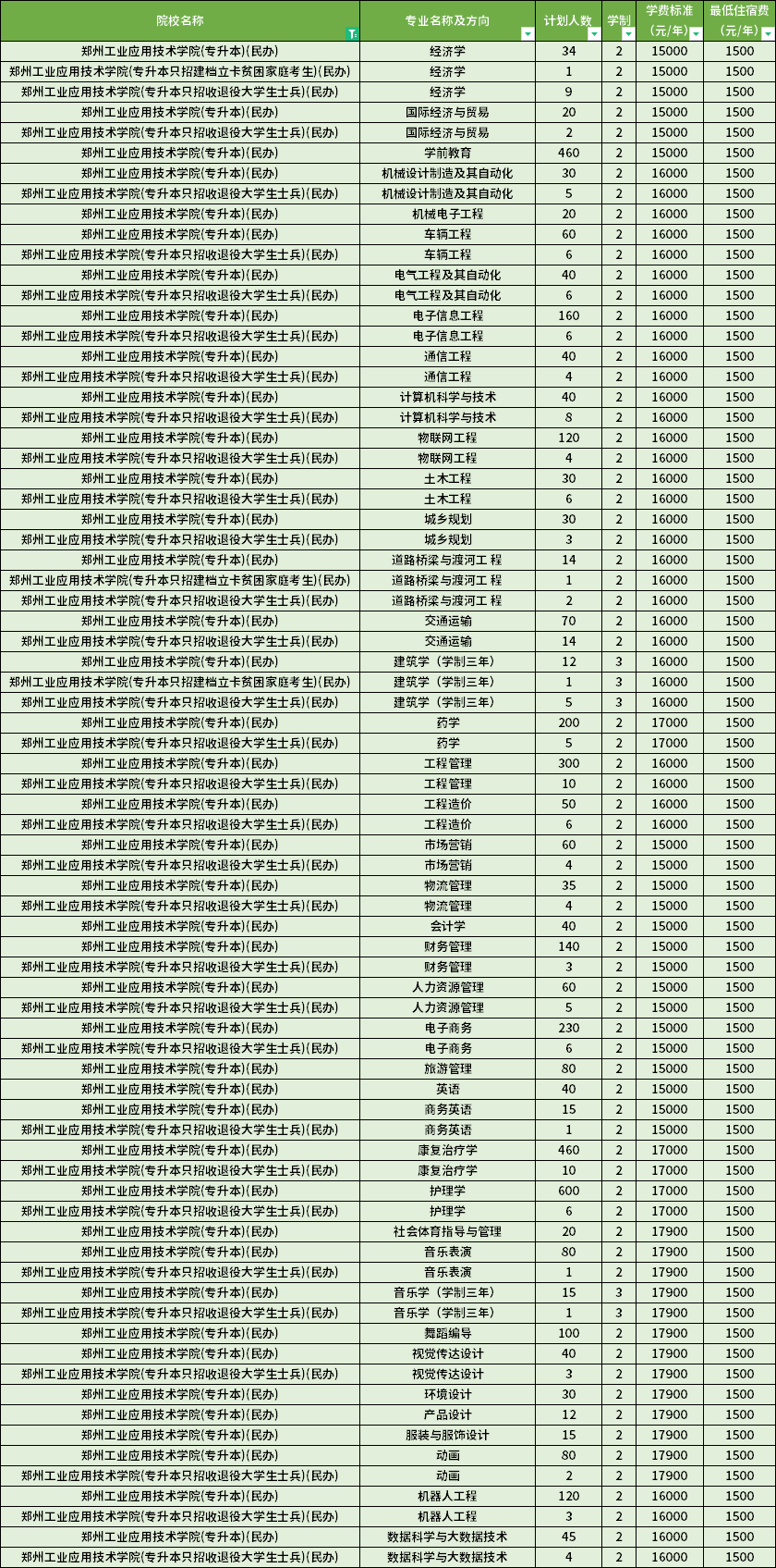 鄭州工業(yè)應(yīng)用技術(shù)學(xué)院2022年專升本分專業(yè)招生計劃