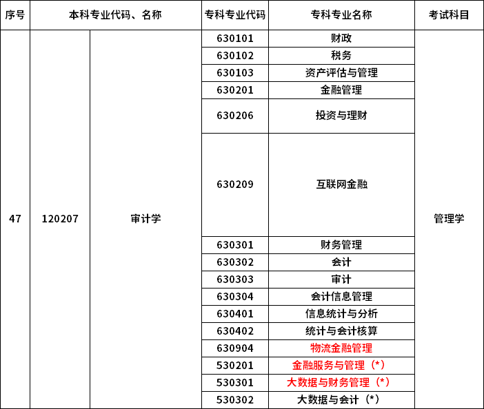 2023年河南專升本最新本?？茖?duì)照表