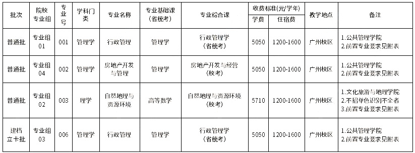 廣東財經(jīng)大學2023年專升本擬招生專業(yè)