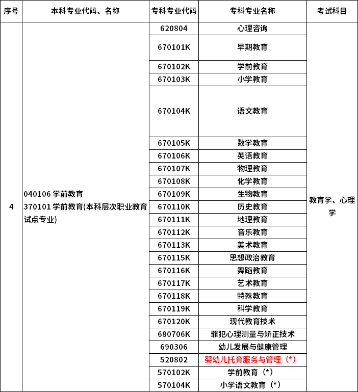 2023年河南專(zhuān)升本最新本專(zhuān)科對(duì)照表