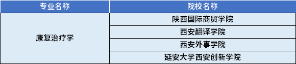 2022年陜西專升本康復(fù)治療學(xué)專業(yè)對(duì)應(yīng)招生學(xué)校