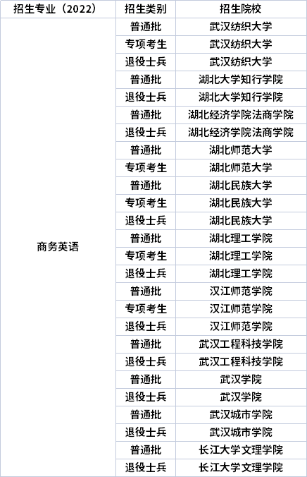 2022年湖北專升本專業(yè)招生院校