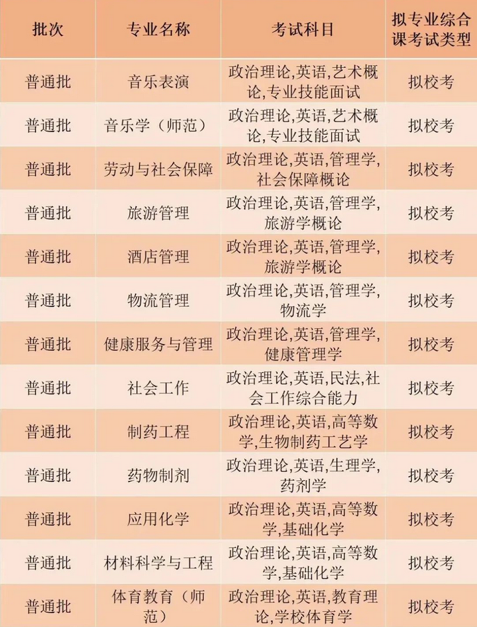 珠海科技學(xué)院2023年專升本擬招生專業(yè)
