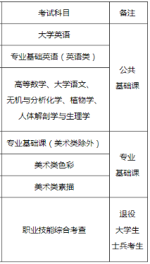 2022年福建專升本考試科目 2022年福建專升本考試科目