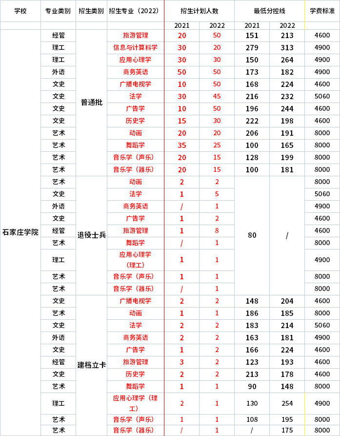 2021年-2022年石家莊學院專升本招生專業(yè)對比