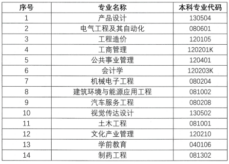 2023年專(zhuān)升本擬招生專(zhuān)業(yè)