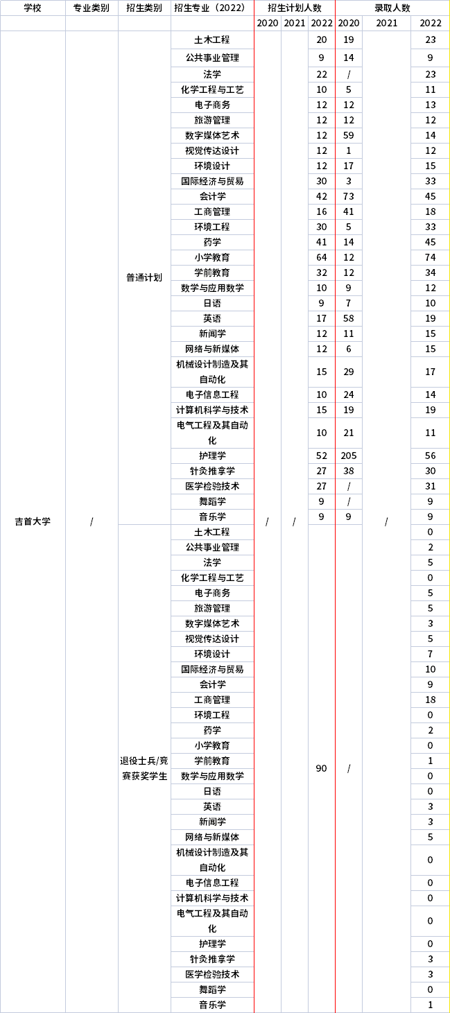 2021年-2022年吉首大學(xué)專(zhuān)升本招生計(jì)劃信息