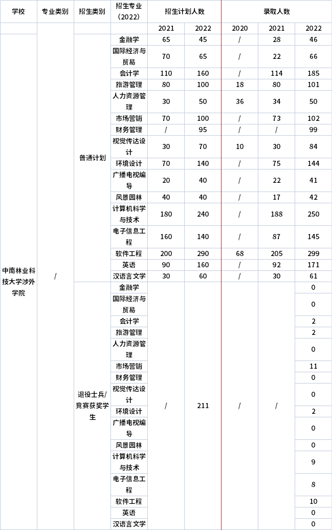 2021年-2022年中南林業(yè)科技大學(xué)涉外學(xué)院專(zhuān)升本招生計(jì)劃