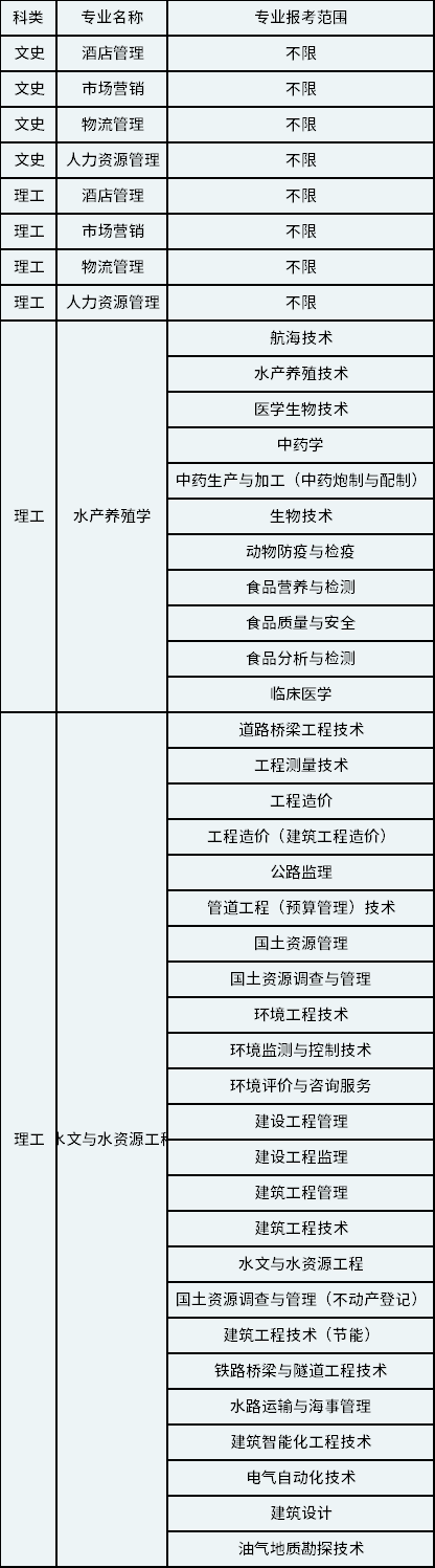 2023年天津農(nóng)學院專升本招生專業(yè)及報考專業(yè)范圍