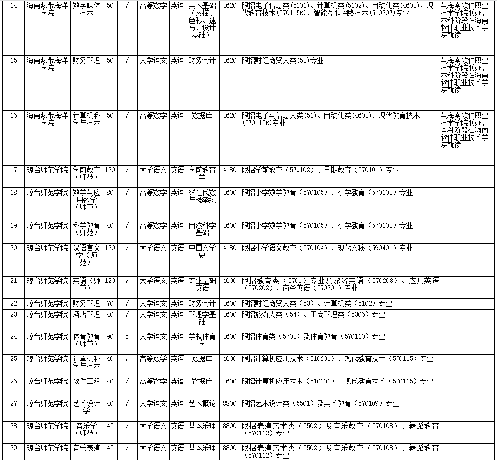 2022年海南省高職(?？?升本科招生院校和專業(yè)