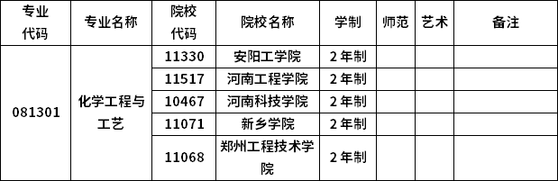 2023年河南專升本各專業(yè)招生院校