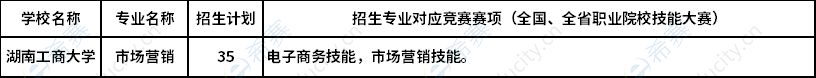 2023年湖南工商大學專升本湖湘工匠燎原計劃招生專業(yè)及招生計劃