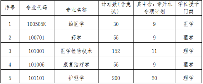 2022年新疆醫(yī)科大學(xué)專升本招生專業(yè)