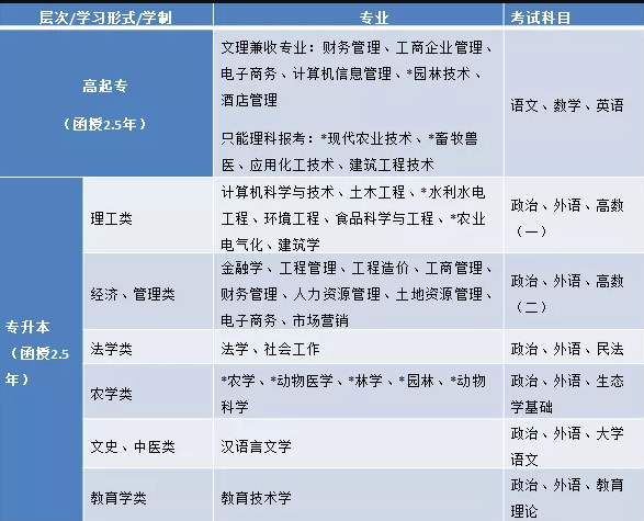 四川農(nóng)業(yè)大學遠程與繼續(xù)教育學院成考專業(yè)