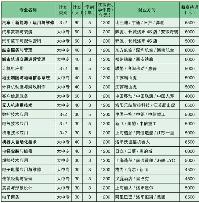 洛陽市黃河電子中等專業(yè)學(xué)校有什么專業(yè)