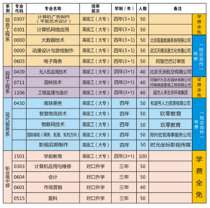 駐馬店技師學(xué)院招生專業(yè)有哪些