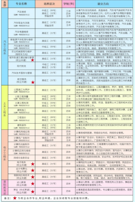 河南省交通高級(jí)技工學(xué)校專業(yè)