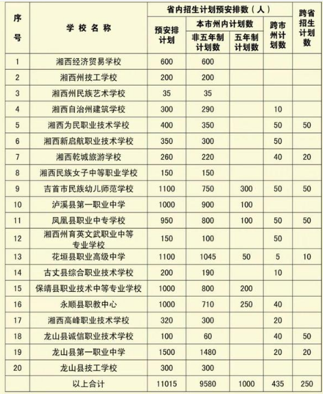 2023湘西中考各職高招生計劃