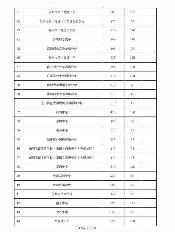 2022年深圳中考普高指標(biāo)生招生計(jì)劃