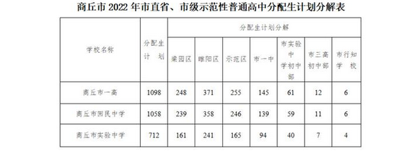 2022商丘中考市直省、市級示范性普高分配生招生計劃