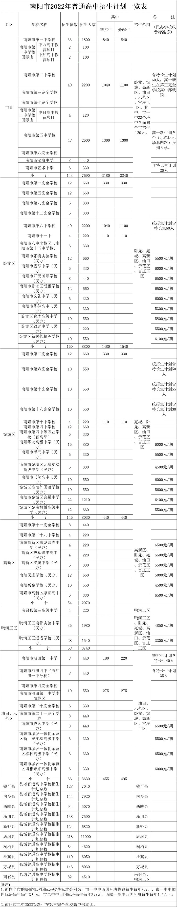 南陽2022年普通高中招生計劃