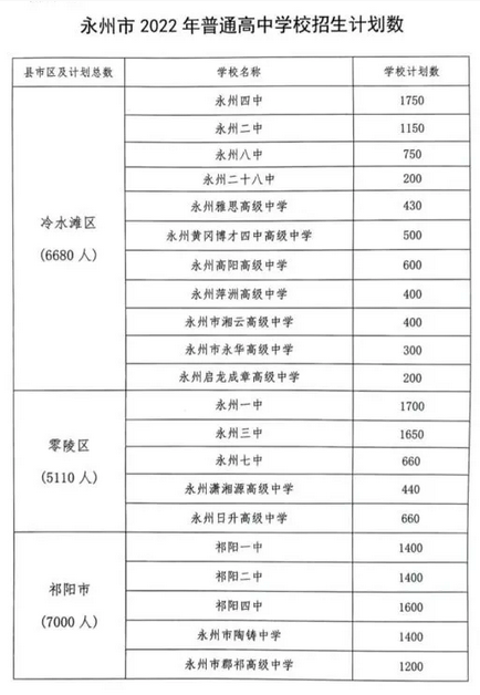 2023年永州中考各高中招生計劃 招生人數是多少