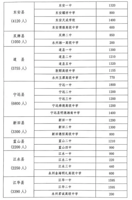 2023年永州中考各高中招生計劃 招生人數是多少