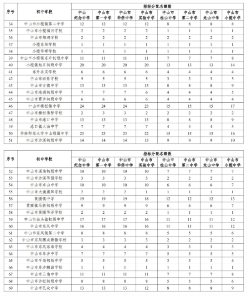 2022年中山中考優(yōu)質(zhì)普通高中指標(biāo)生招生計劃