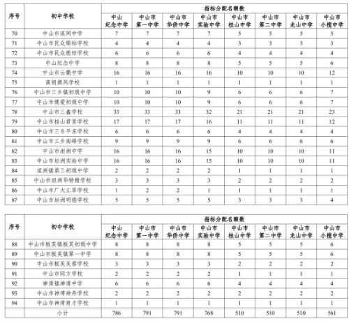 2022年中山中考優(yōu)質(zhì)普通高中指標(biāo)生招生計劃