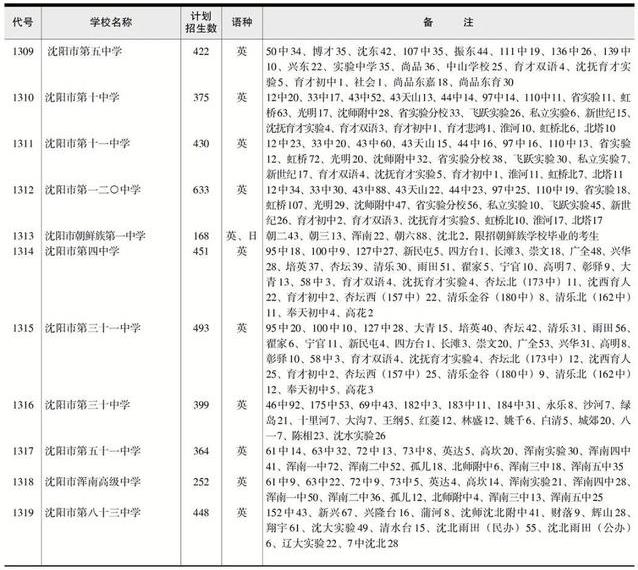 2022年遼寧中考招生計(jì)劃 招生人數(shù)是多少