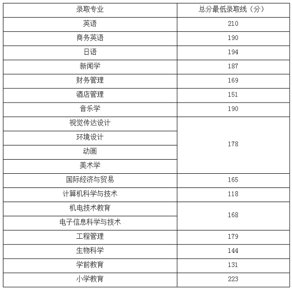 錄取分?jǐn)?shù)線 錄取分?jǐn)?shù)線