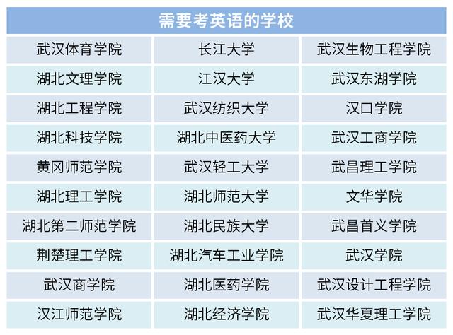 湖北省哪些全日制專升本院校考英語？專升本英語復(fù)習(xí)要點(diǎn)是什么？